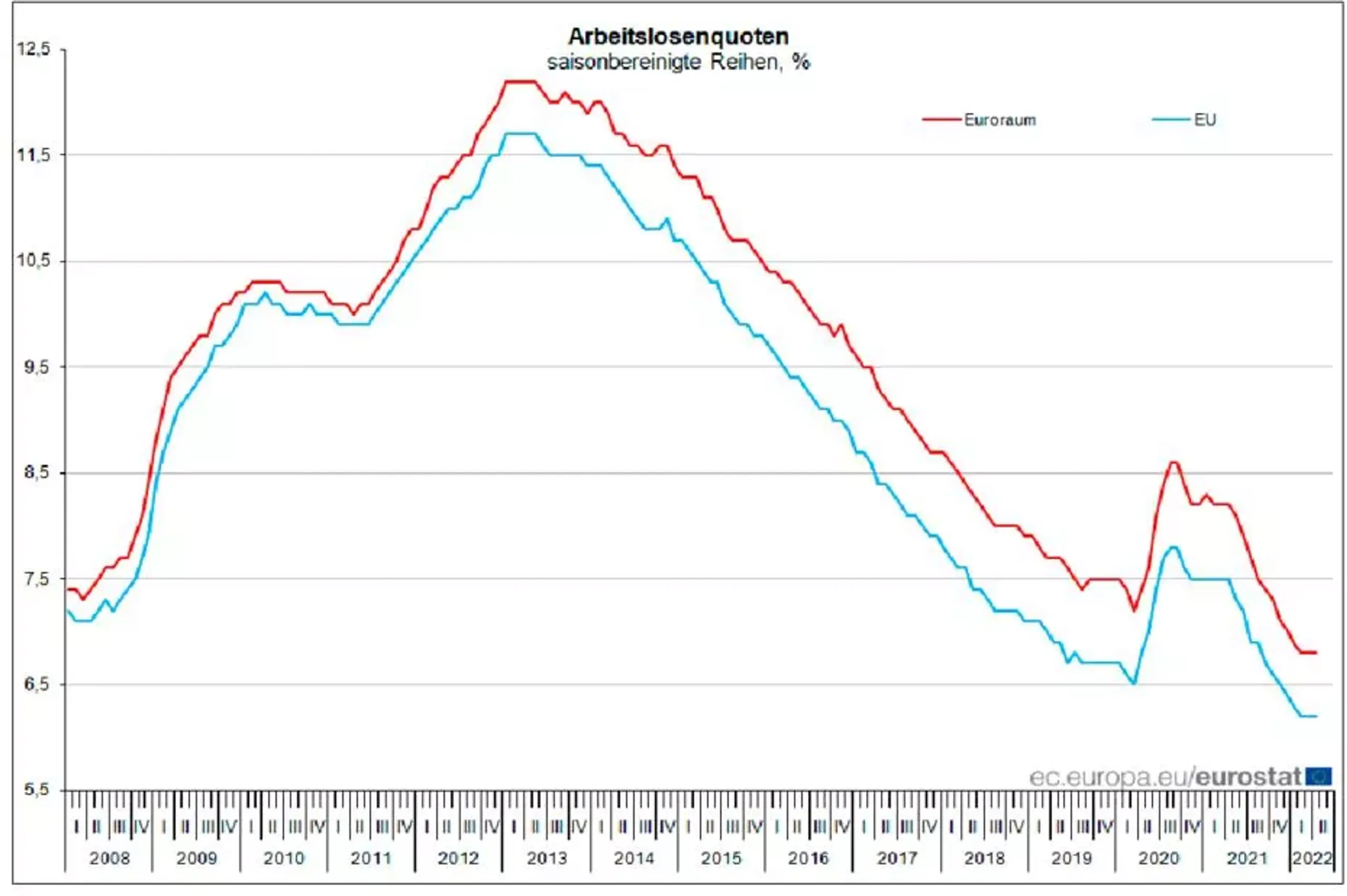 Entwicklung der Arbeitslosigkeit in der EU 2008-2022