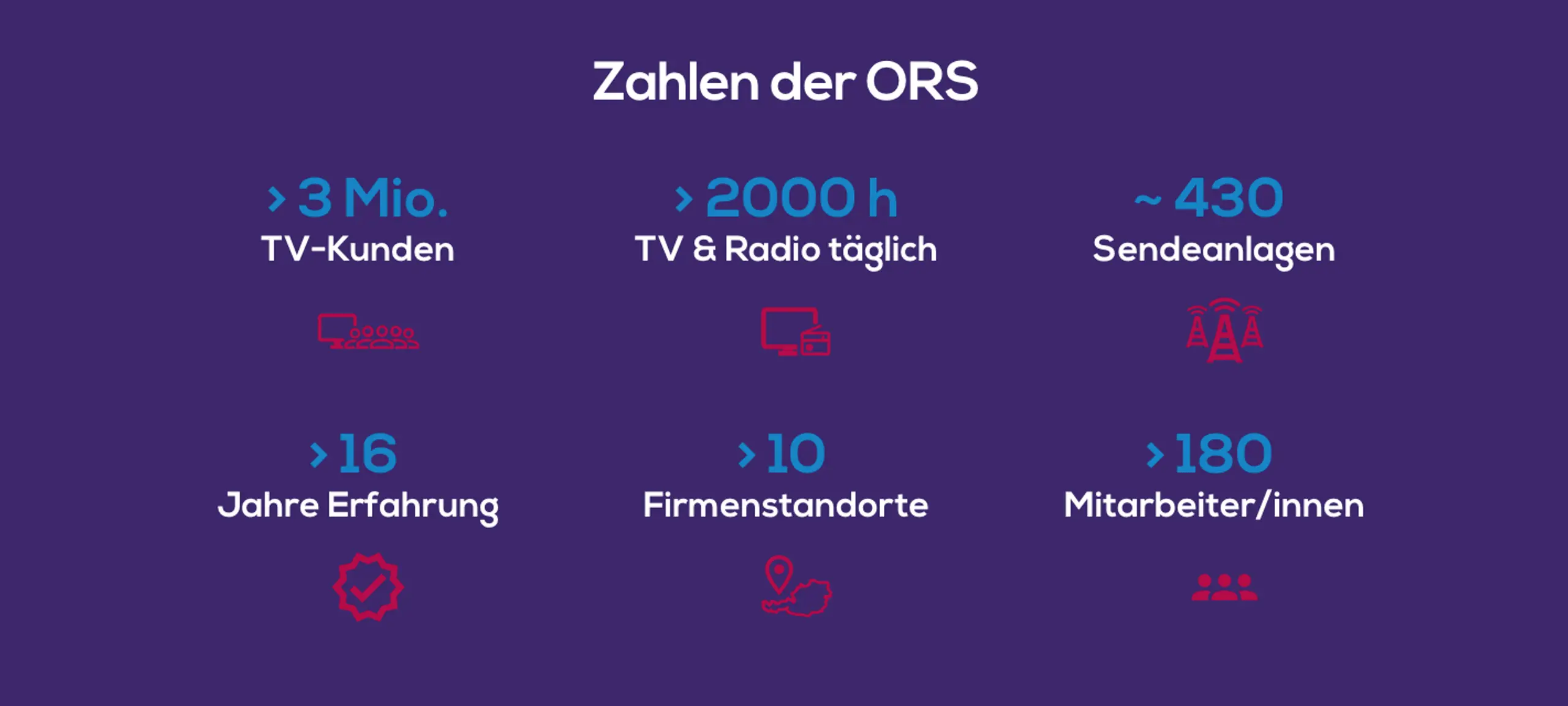 TV-Kunden, Sendeanlagen, Nutzung. Zahlen der ORS.
