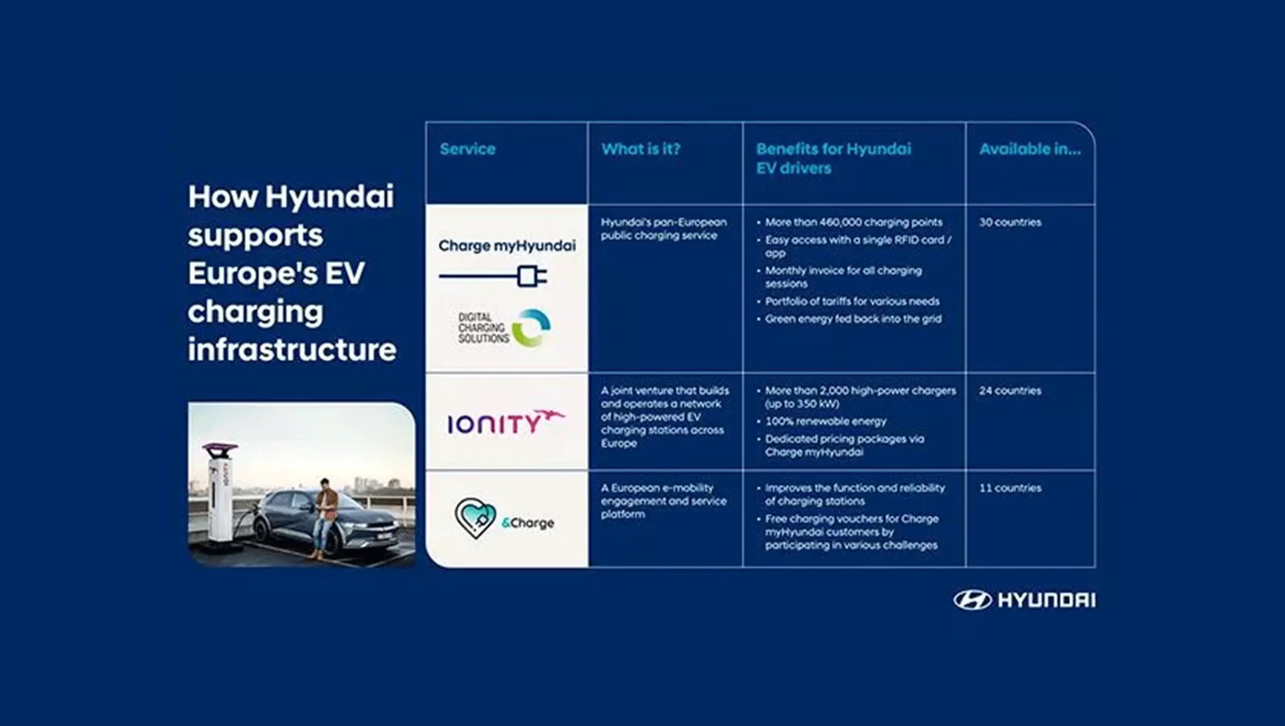 Hyundai verstärkt Joint Ventures und Partnerschaften mit europäischen Ladeinfrastruktur-Anbietern