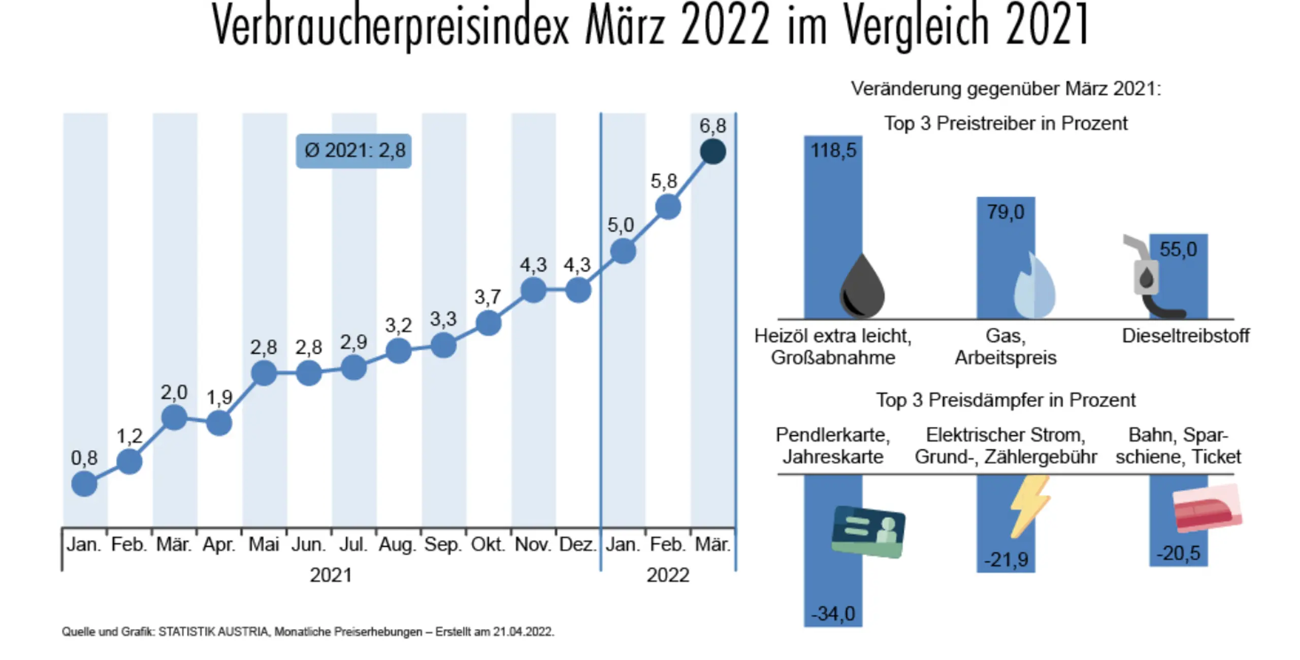 Entwicklung und Zusammensetzung des österreichischen Verbraucherpreisindex (VPI)