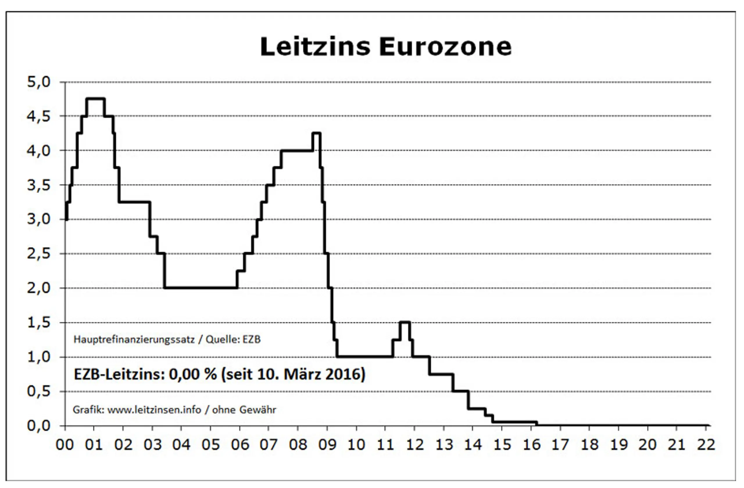 Entwicklung der Leitzinsen der EZB seit dem Jahr 2000